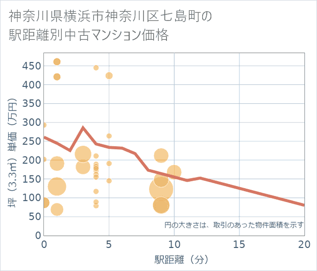 神奈川県横浜市神奈川区七島町の徒歩距離別の中古マンション坪単価