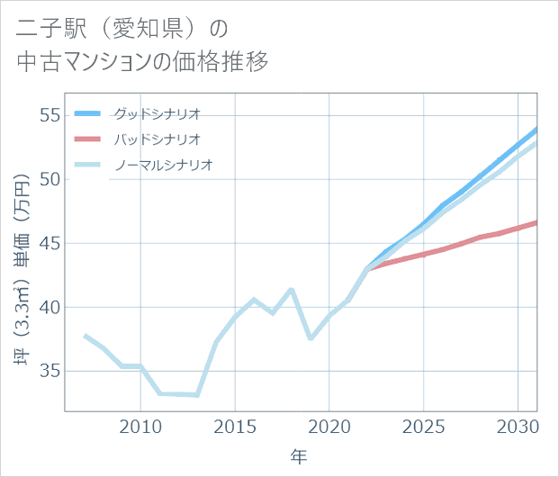 二子駅(愛知県)の中古マンション価格推移