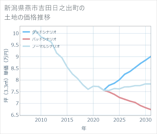 新潟県燕市吉田日之出町の土地価格推移