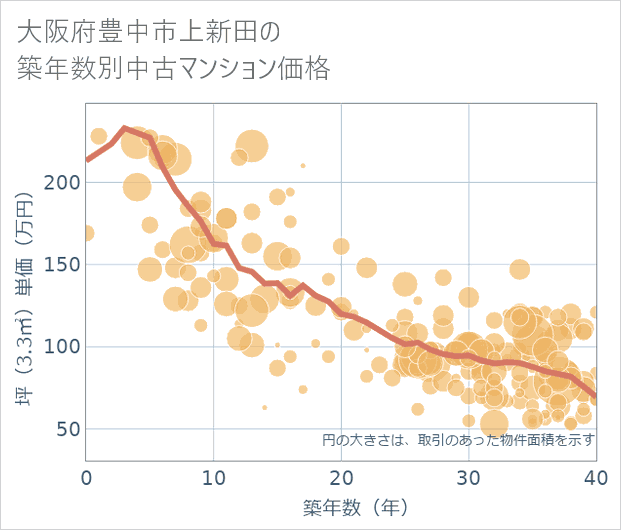 大阪府豊中市上新田の築年数別の中古マンション坪単価