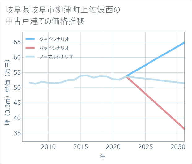 岐阜県岐阜市柳津町上佐波西の中古戸建て価格推移