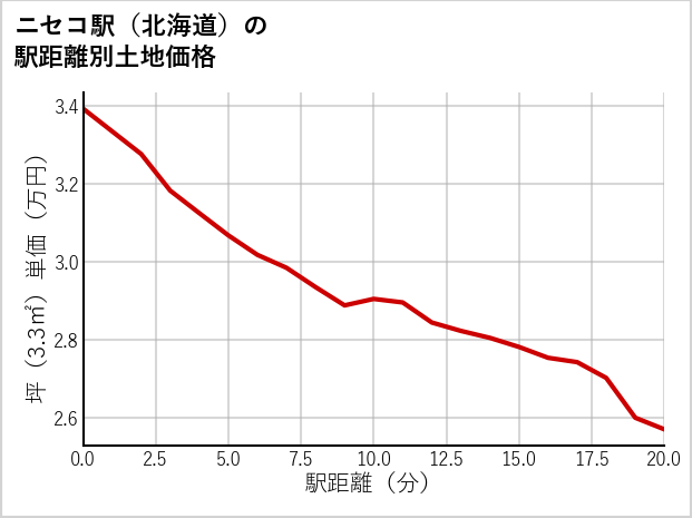 ニセコ駅（北海道）の徒歩距離別の土地坪単価