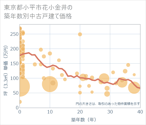 東京都小平市花小金井の築年数別の中古戸建て坪単価
