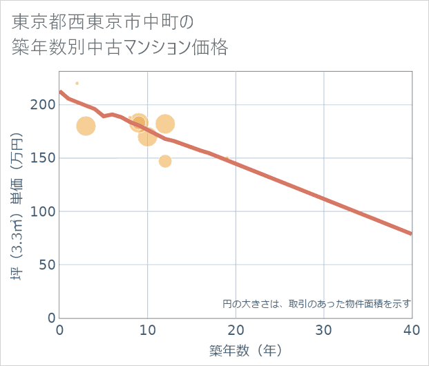 東京都西東京市中町の築年数別の中古マンション坪単価