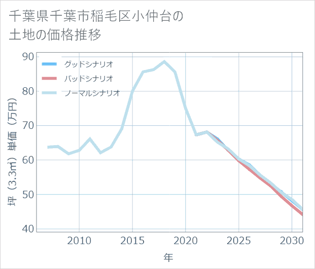 千葉県千葉市稲毛区小仲台の土地価格推移