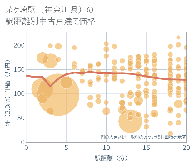 茅ケ崎駅(神奈川県)の徒歩距離別の中古戸建て坪単価