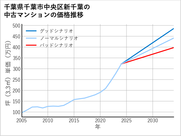 千葉県千葉市中央区新千葉の中古マンション価格推移