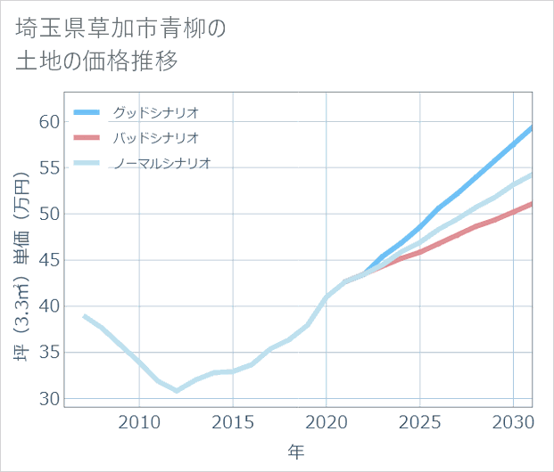 埼玉県草加市青柳の土地価格推移