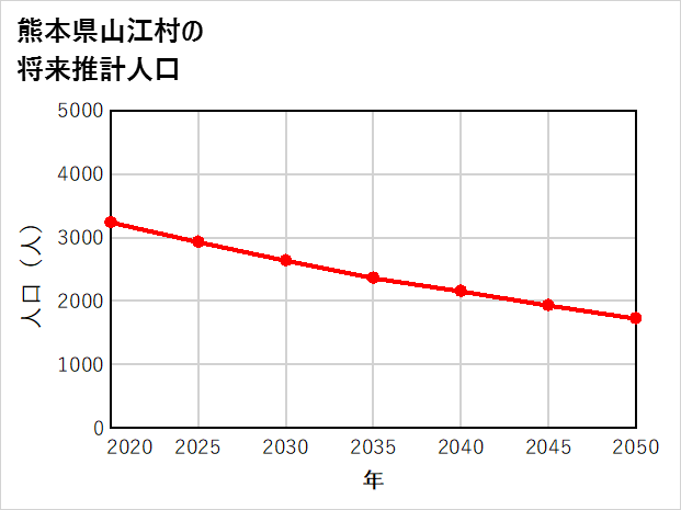 山江村の将来推計人口