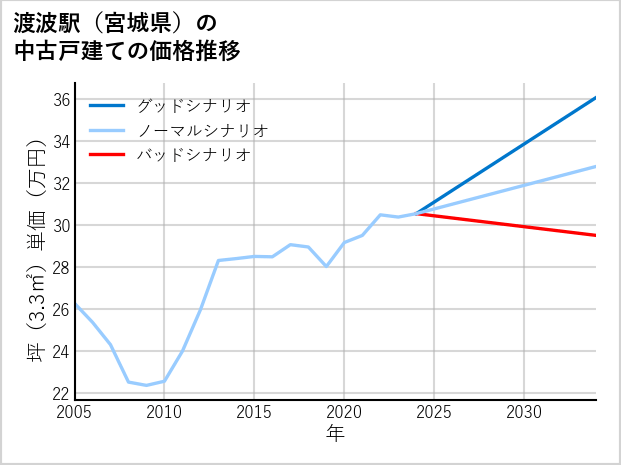 渡波駅（宮城県）の中古戸建て価格推移