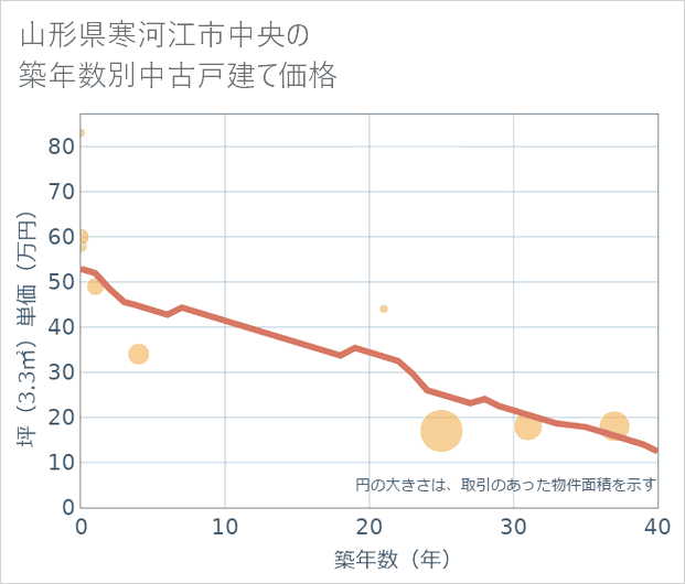 山形県寒河江市中央の築年数別の中古戸建て坪単価