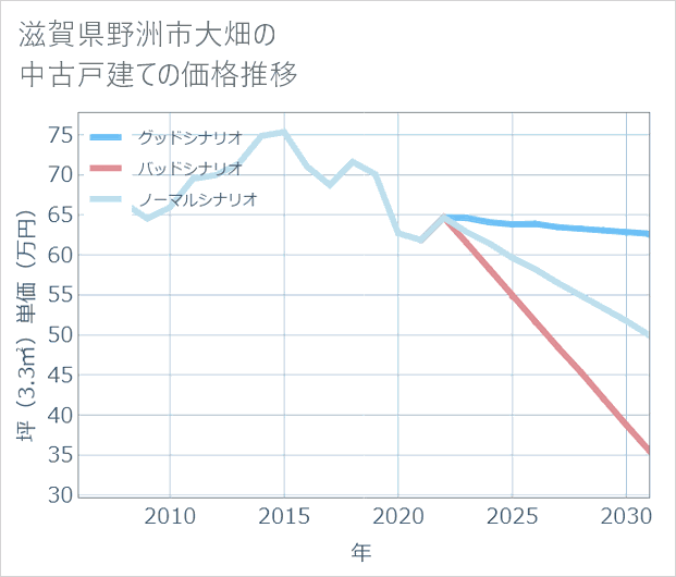 滋賀県野洲市大畑の中古戸建て価格推移