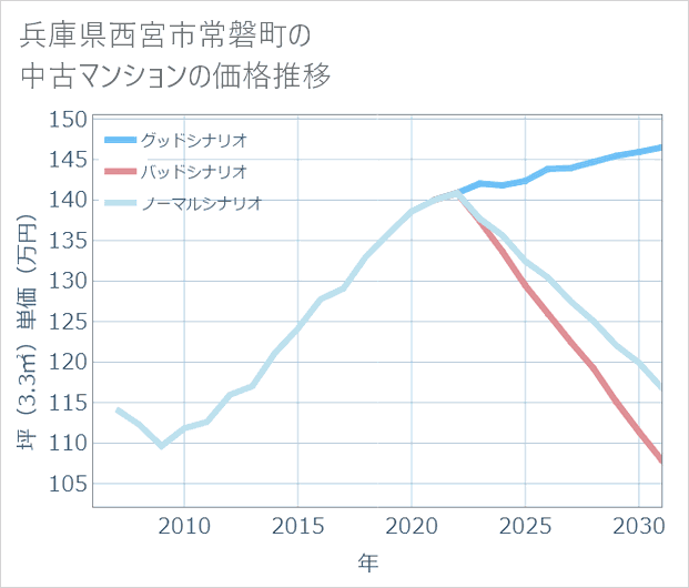 兵庫県西宮市常磐町の中古マンション価格推移