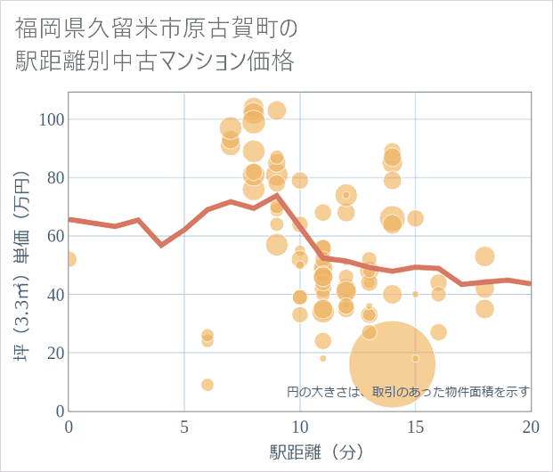 福岡県久留米市原古賀町の徒歩距離別の中古マンション坪単価