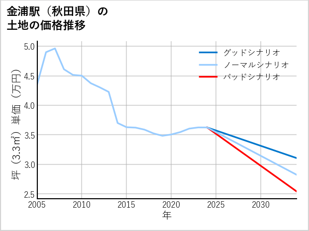 金浦駅（秋田県）の土地価格推移
