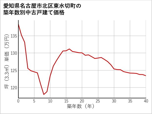 愛知県名古屋市北区東水切町の築年数別の中古戸建て坪単価