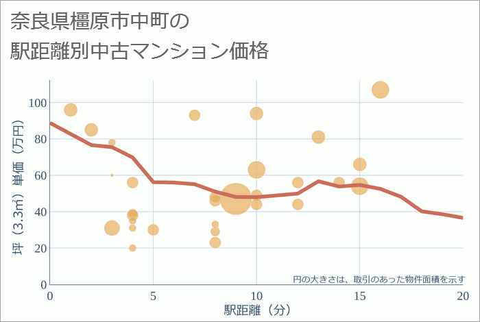 奈良県橿原市中町の徒歩距離別の中古マンション坪単価