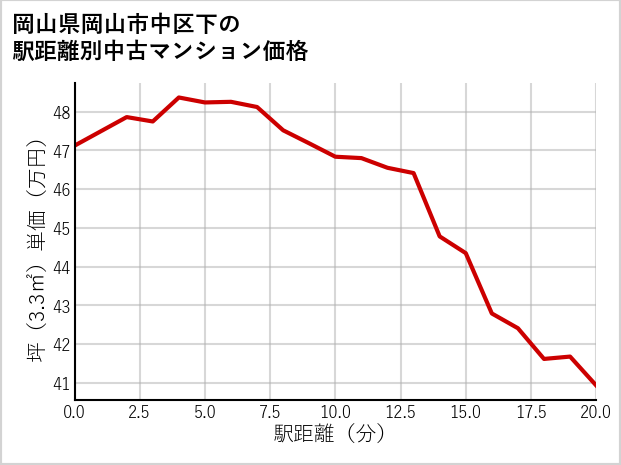 岡山県岡山市中区下の徒歩距離別の中古マンション坪単価