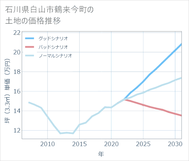 石川県白山市鶴来今町の土地価格推移