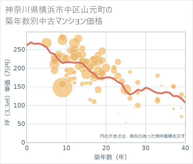 神奈川県横浜市中区山元町の築年数別の中古マンション坪単価