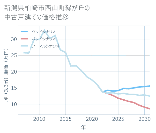 新潟県柏崎市西山町緑が丘の中古戸建て価格推移