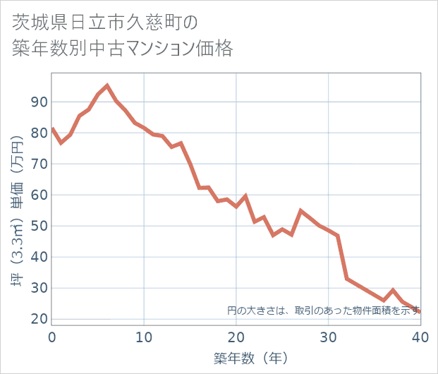 茨城県日立市久慈町の築年数別の中古マンション坪単価