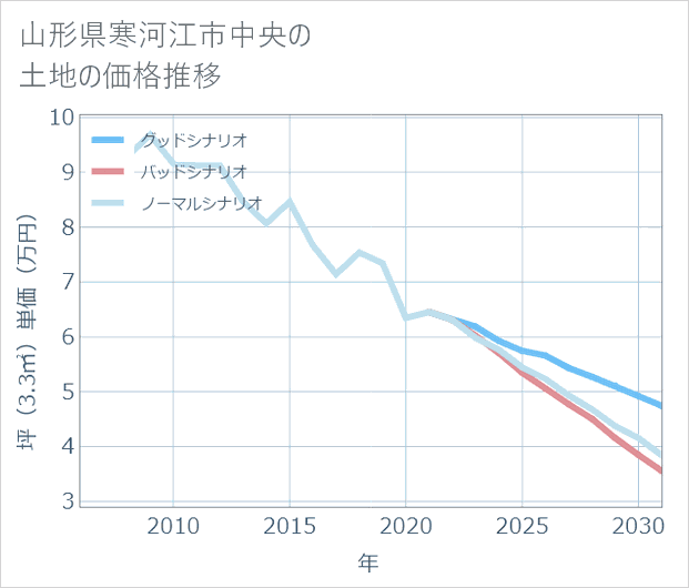 山形県寒河江市中央の土地価格推移