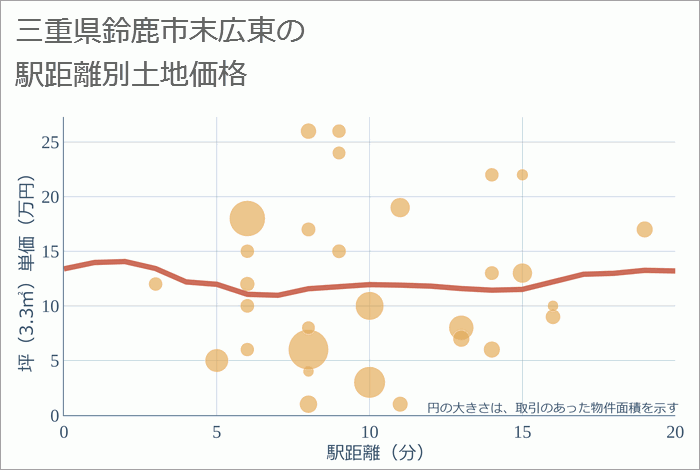 三重県鈴鹿市末広東の徒歩距離別の土地坪単価