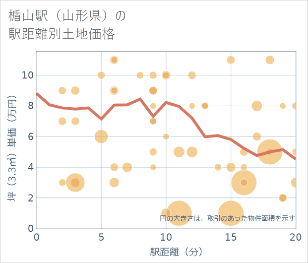 楯山駅(山形県)の徒歩距離別の土地坪単価