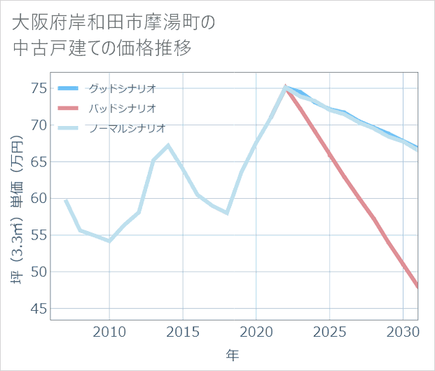 大阪府岸和田市摩湯町の中古戸建て価格推移
