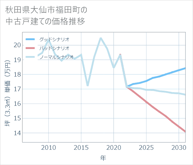 秋田県大仙市福田町の中古戸建て価格推移