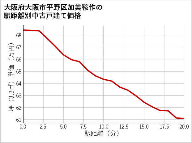 大阪府大阪市平野区加美鞍作の徒歩距離別の中古戸建て坪単価