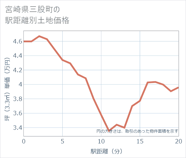 宮崎県三股町の徒歩距離別の土地坪単価
