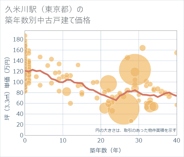 久米川駅(東京都)の築年数別の中古戸建て坪単価
