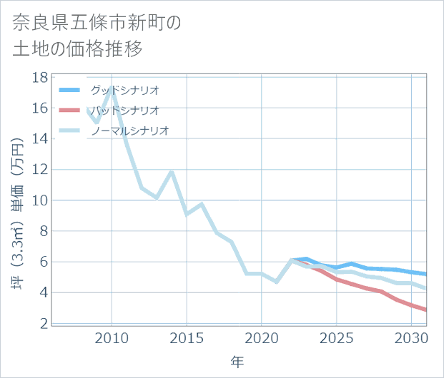 奈良県五條市新町の土地価格推移
