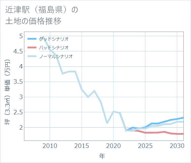 近津駅(福島県)の土地価格推移