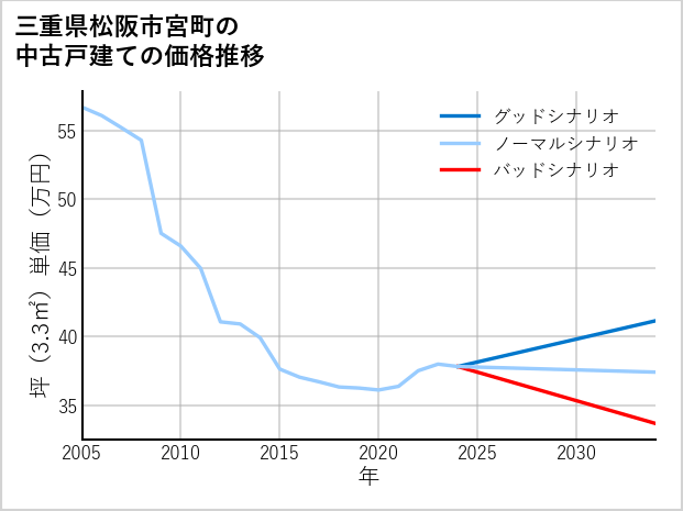 三重県松阪市宮町の中古戸建て価格推移