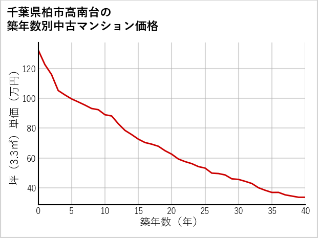 千葉県柏市高南台の築年数別の中古マンション坪単価