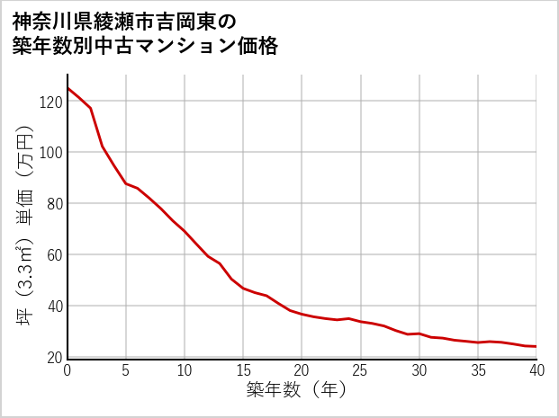 神奈川県綾瀬市吉岡東の築年数別の中古マンション坪単価