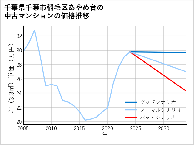 千葉県千葉市稲毛区あやめ台の中古マンション価格推移