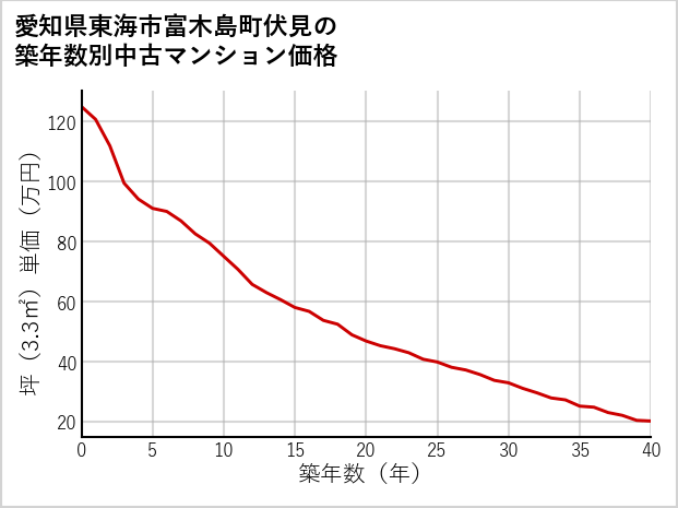 愛知県東海市富木島町伏見の築年数別の中古マンション坪単価