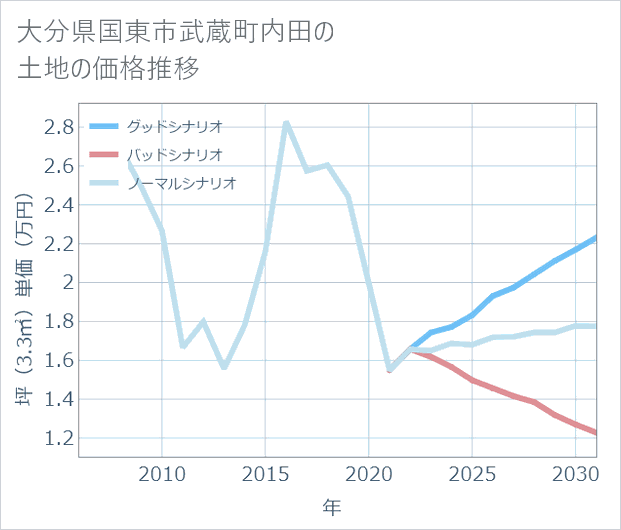 大分県国東市武蔵町内田の土地価格推移