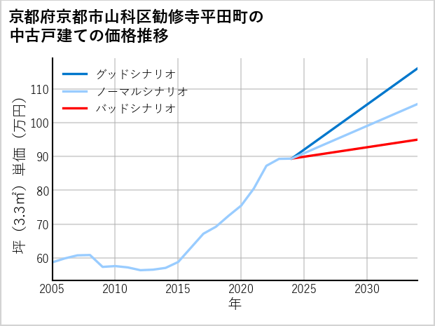 京都府京都市山科区勧修寺平田町の中古戸建て価格推移
