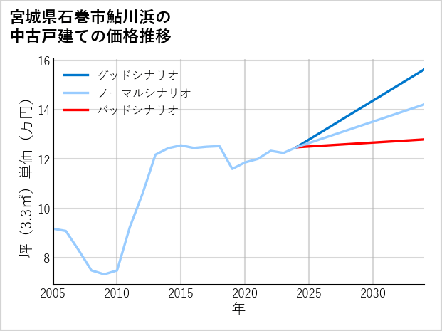 宮城県石巻市鮎川浜の中古戸建て価格推移