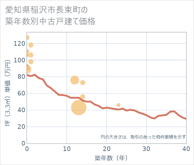 愛知県稲沢市長束町の築年数別の中古戸建て坪単価