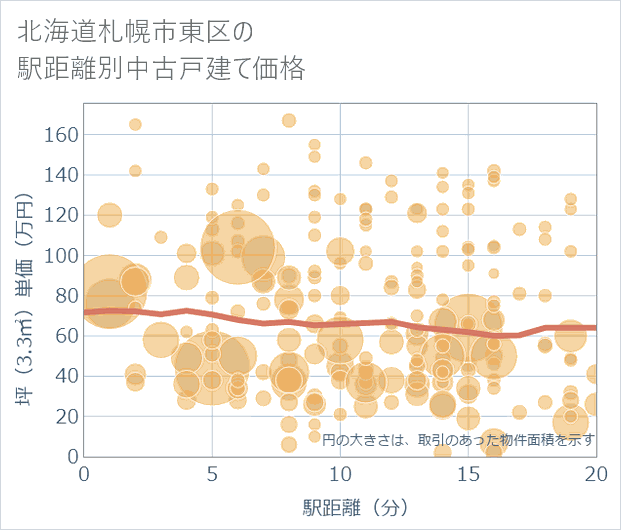 北海道札幌市東区の徒歩距離別の中古戸建て坪単価