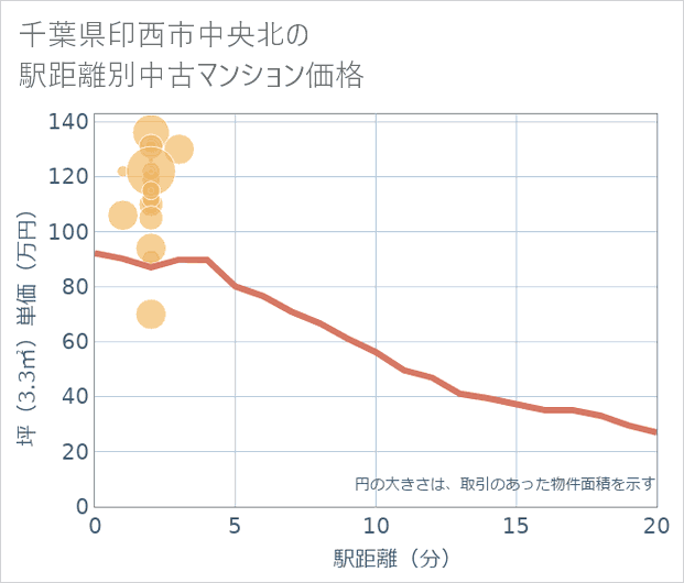 千葉県印西市中央北の徒歩距離別の中古マンション坪単価