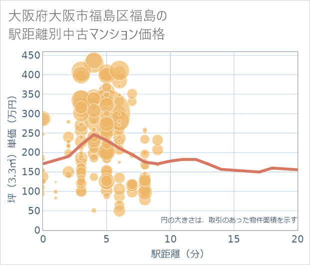 大阪府大阪市福島区福島の徒歩距離別の中古マンション坪単価