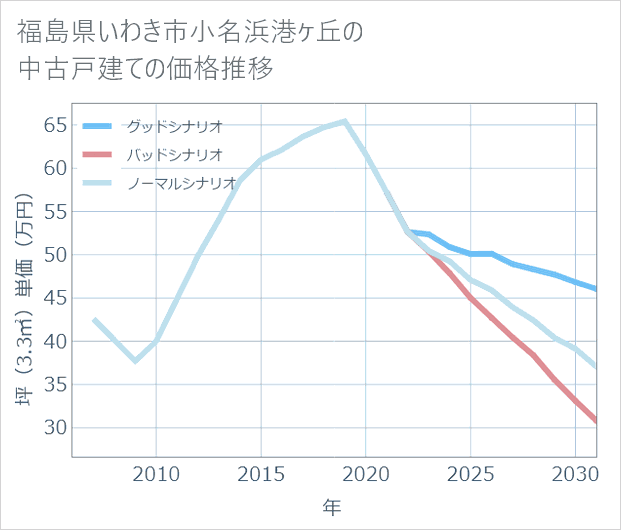 福島県いわき市小名浜港ケ丘の中古戸建て価格推移