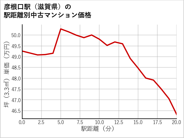 彦根口駅（滋賀県）の徒歩距離別の中古マンション坪単価